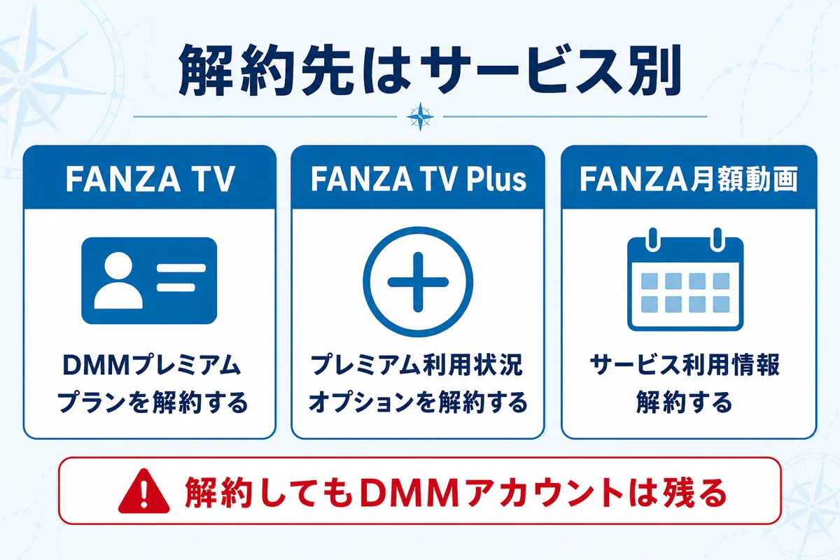 FANZA TV・FANZA TV Plus・FANZA月額動画の解約先を比較した図
