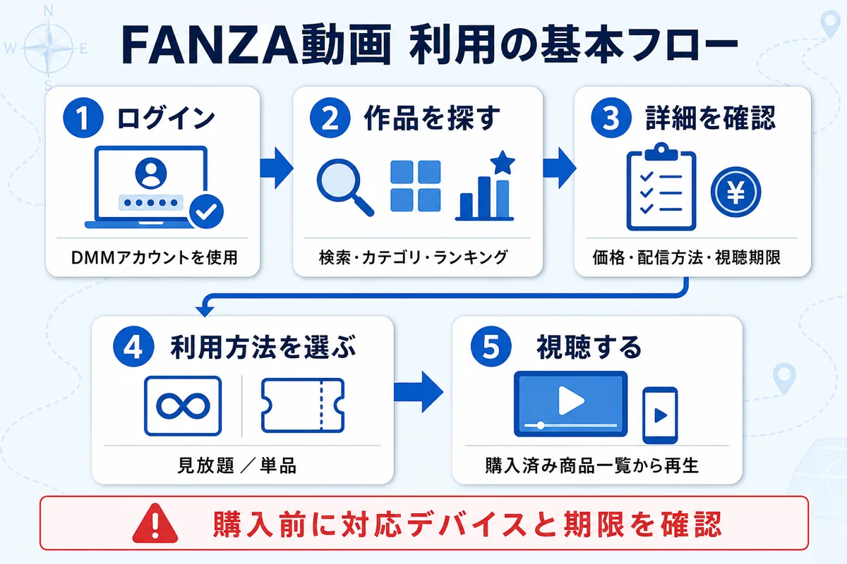 FANZA動画を無料登録から作品検索・購入・視聴まで利用する基本フロー
