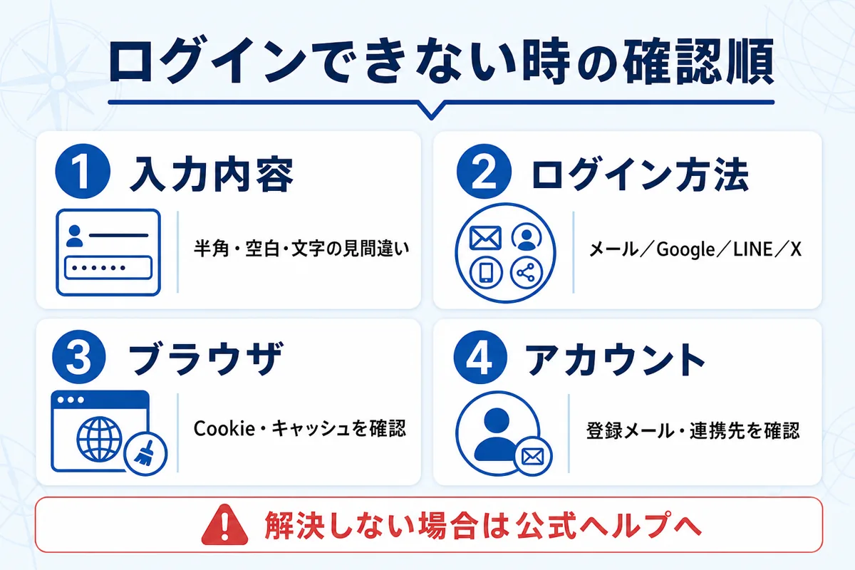 FANZAにログインできないときの確認順を示した図