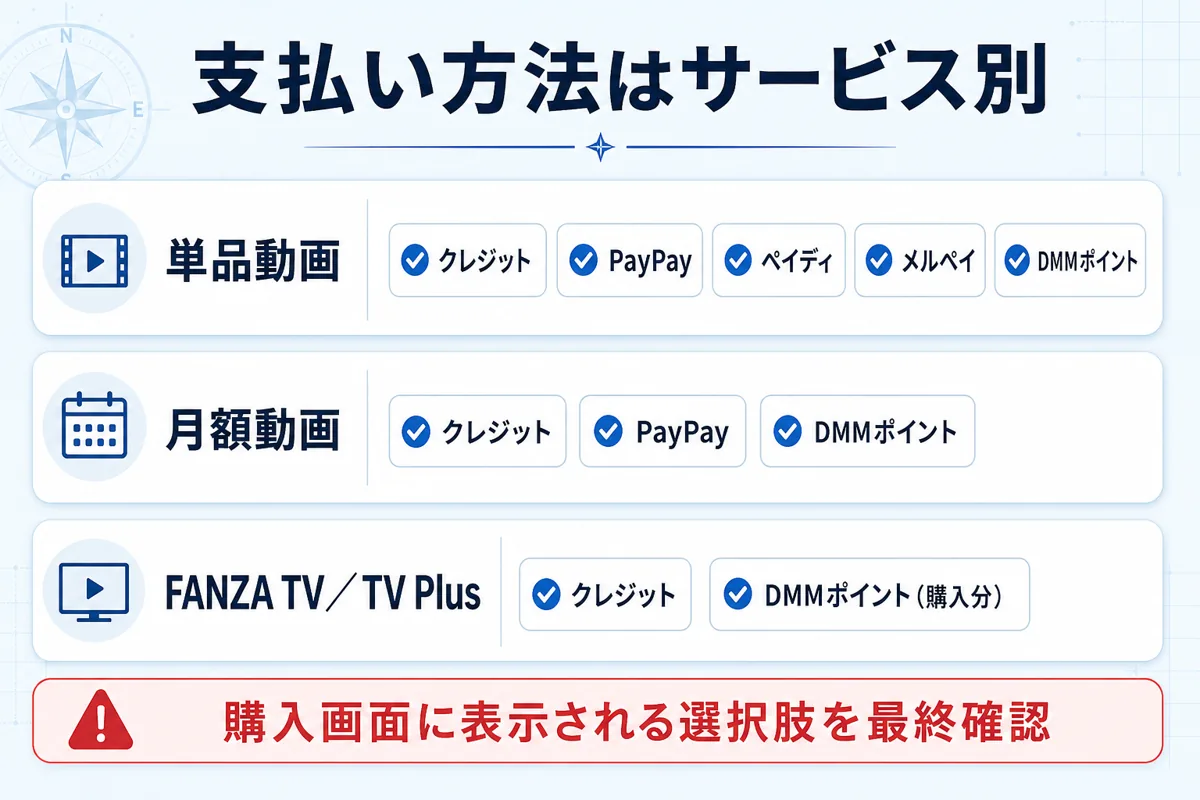 FANZAの単品動画・月額動画・FANZA TVで使える支払い方法の比較図