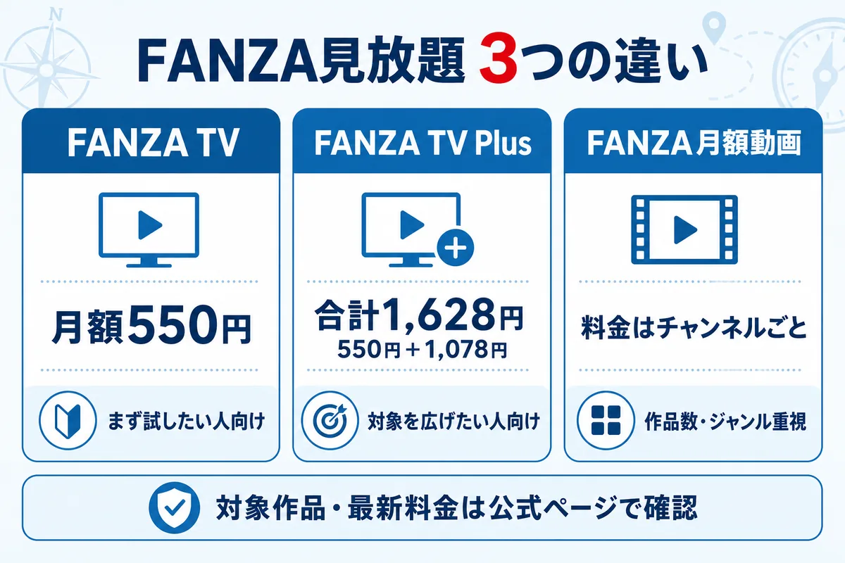 FANZA TV・FANZA TV Plus・FANZA月額動画の料金と向いている人の比較図